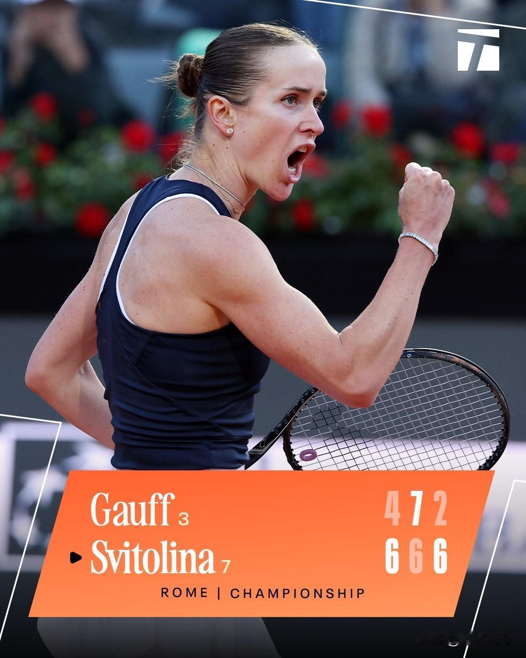WTA1000罗马女单决赛
斯维托丽娜6-4/6-7/6-2高芙
✅这是她第5个