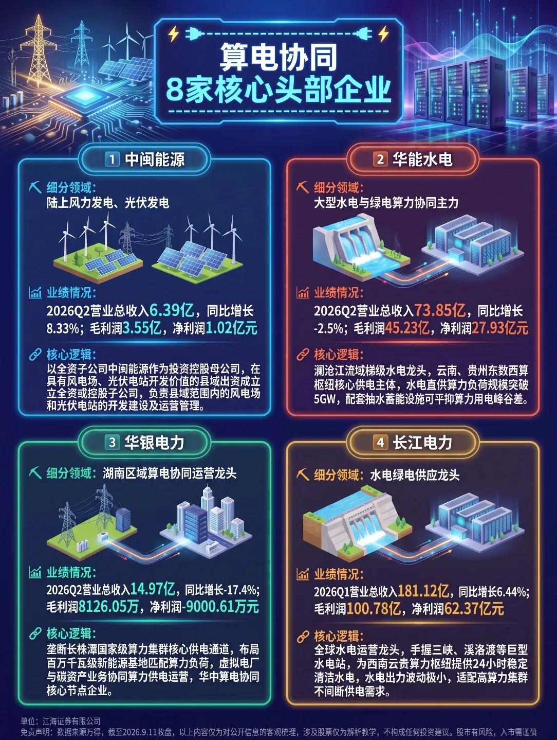 【算电协同】8家核心头部企业盘点！AI算力爆发，电力成“卖铲人”🔋🖥️

随