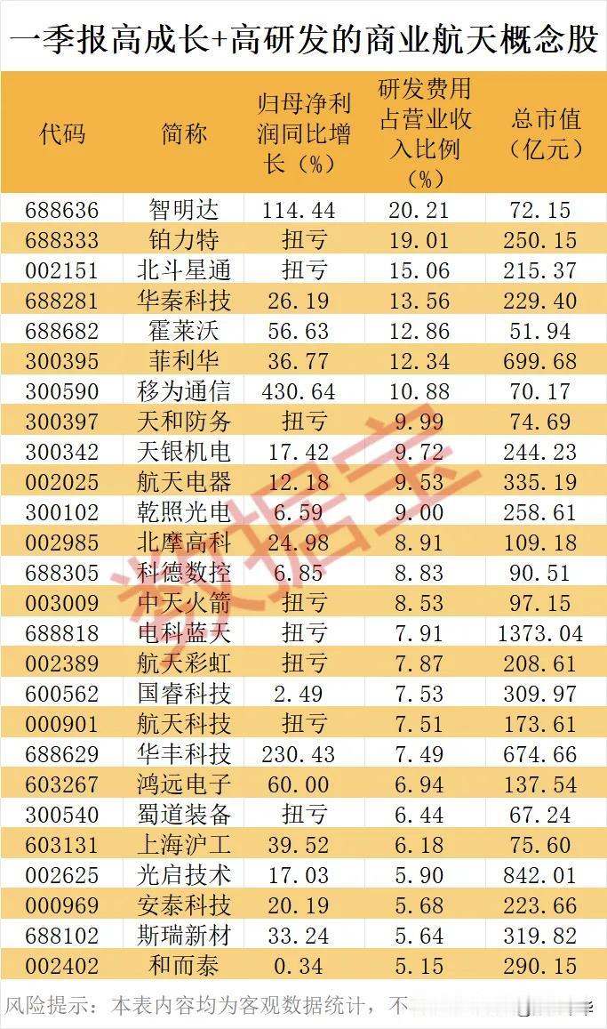 一季报高成长+高研发的商业航天股！