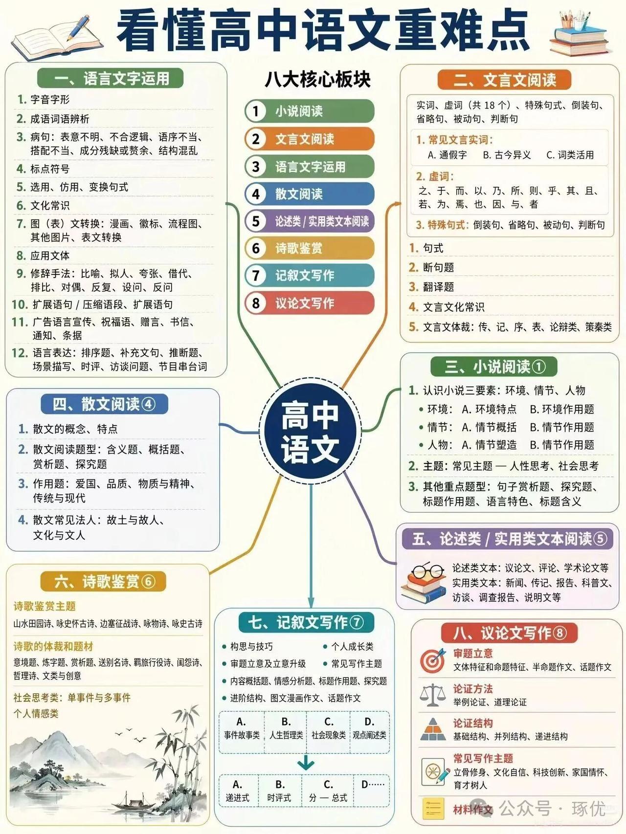 一张图看懂高中语文重难点
