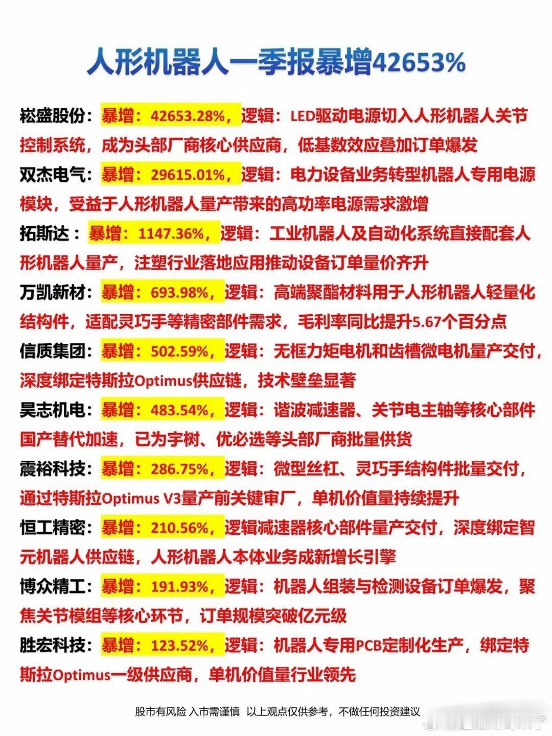机器人一季度业绩暴增，核心概念梳理一、业绩暴增核心逻辑（2026Q1）- 量产元