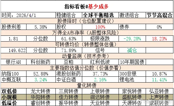 ETF大赛 基金超话 2026年4月1日主要指数估值表估值中概互联纳斯达克ETF