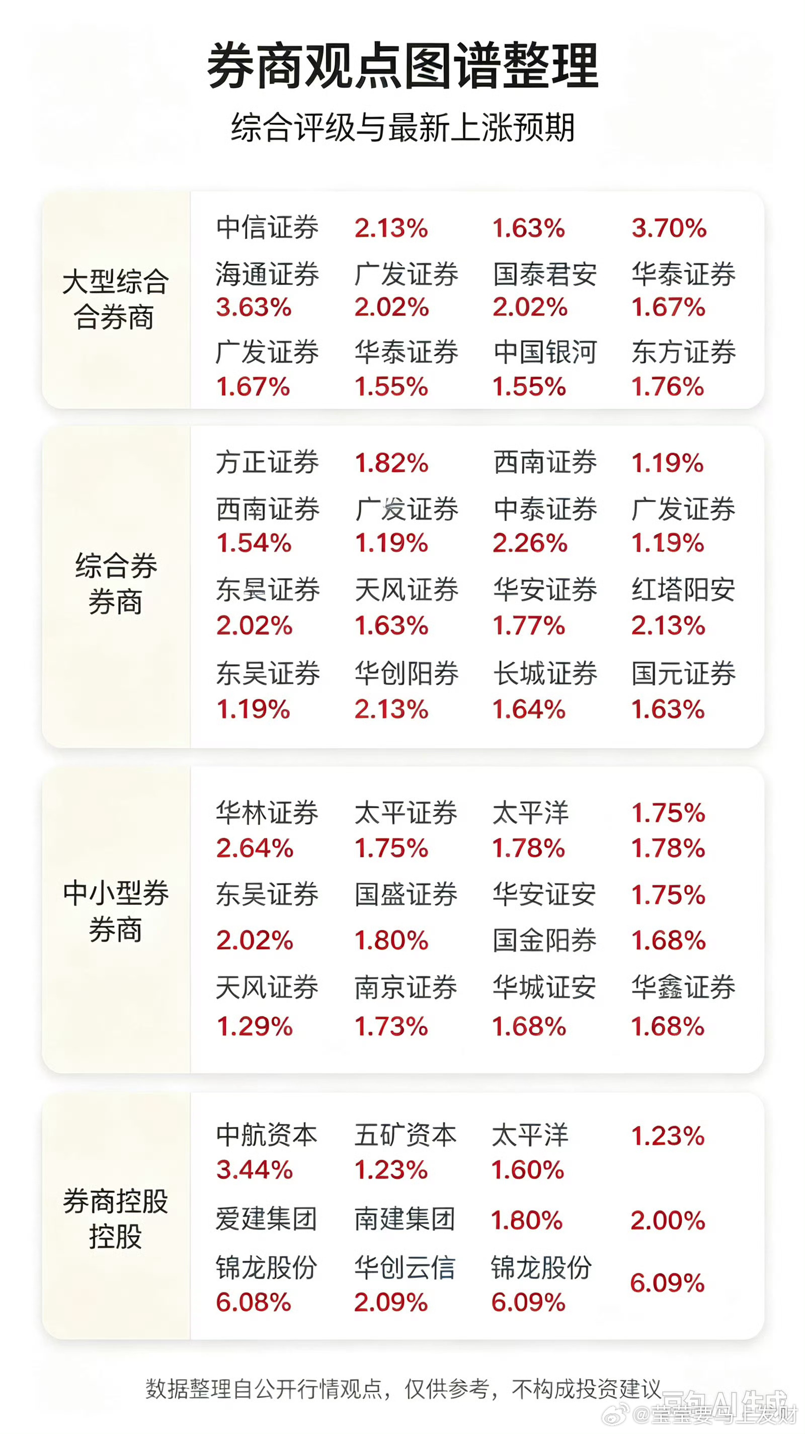 “券商观点图谱整理出来了，涵盖大型综合、综合券商、中小型券商和券商控股四类。锦龙
