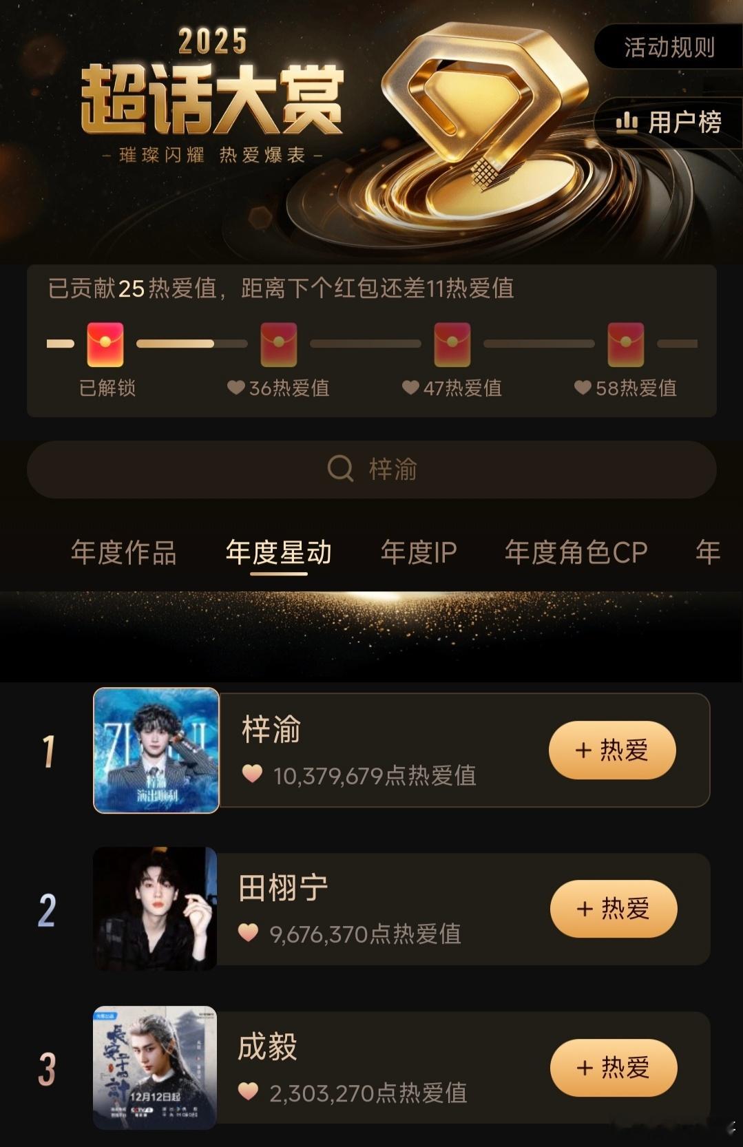 梓渝超话大赏［年度星动］热爱值突破1000w，是唯一达到该档位的艺人，又纯靠手搓