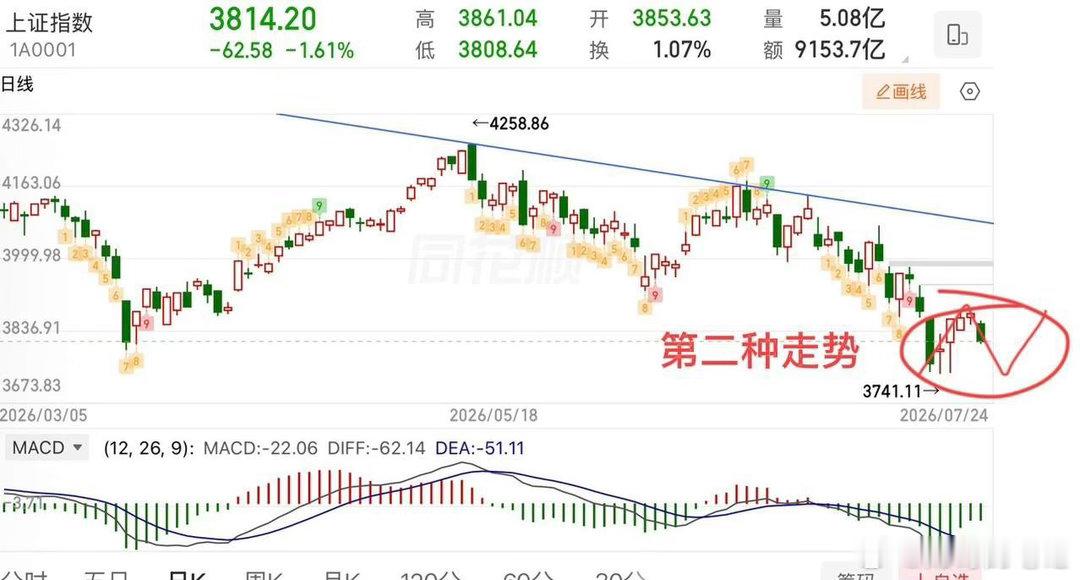 2026.7.24周五收评：  成交量破2万亿关口，接下来怎么看？  周五大盘低