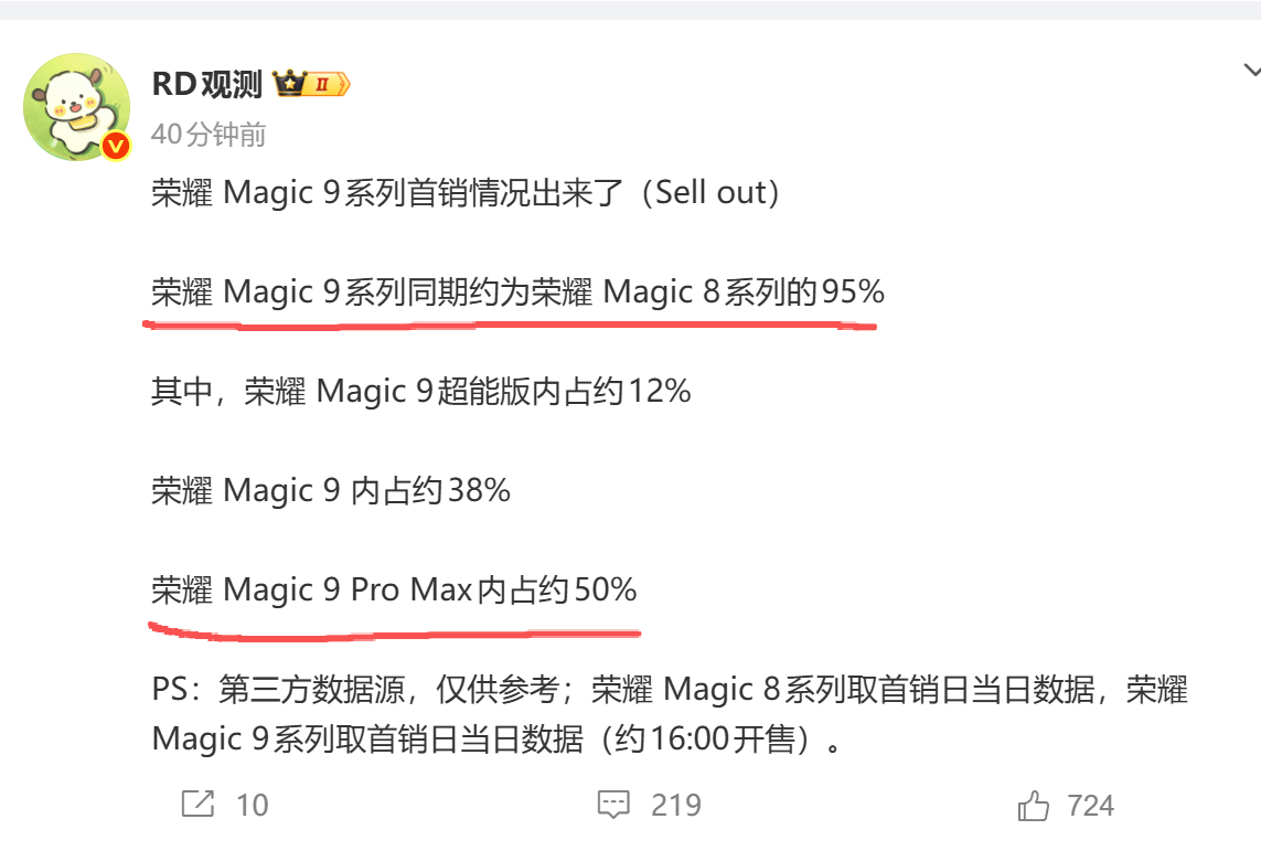 荣耀Magic9系列销量确实爆了，居然几乎持平上一代，而且Pro Max占比50