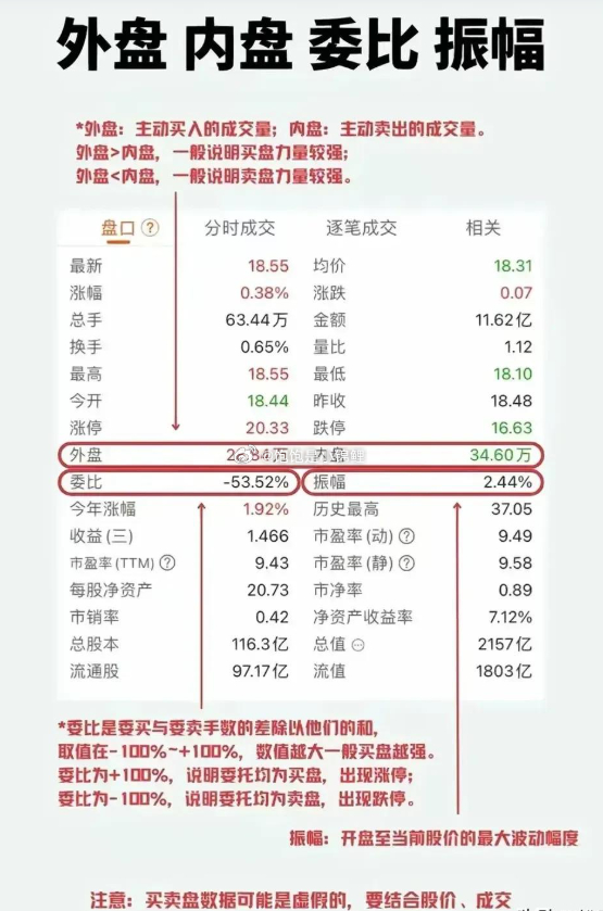 外盘内盘：外盘又称主动性买盘，即成交价在卖出挂单价的累积成交量；内盘主动性卖盘，