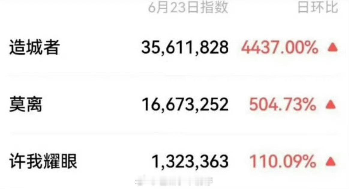 昨天的大剧V指前三：赵丽颖造城者、白鹿莫离、赵露思许我耀眼 ​​​