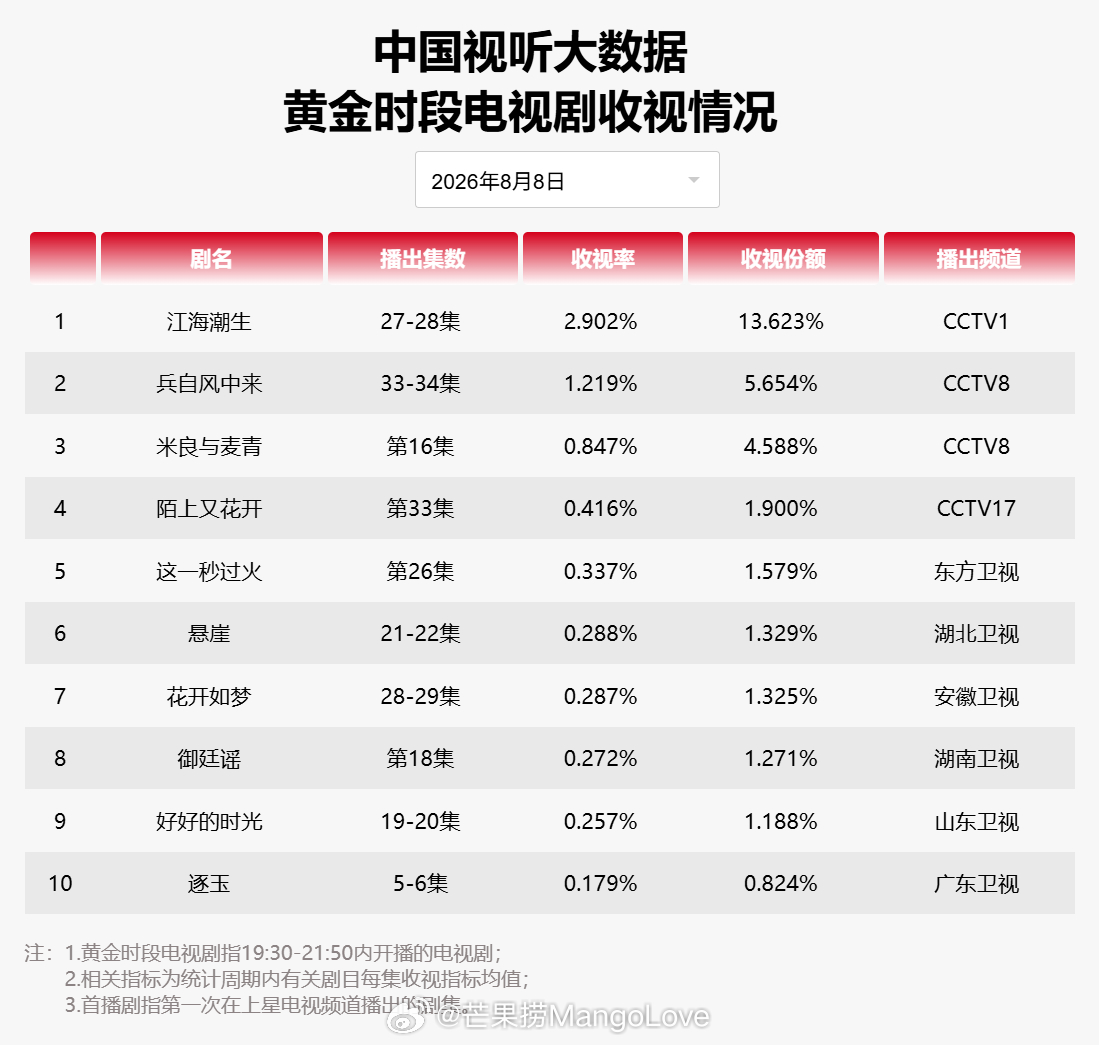 2026 年 8 月 8 日中国视听大数据 CVB 黄金档电视剧收视率日榜 TO