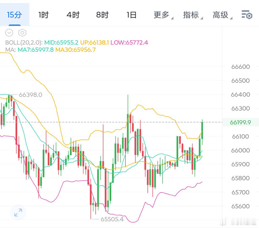 大饼依旧是在震荡，并未走出大的突破，目前大饼下方可以以65800为支撑。只要亚盘