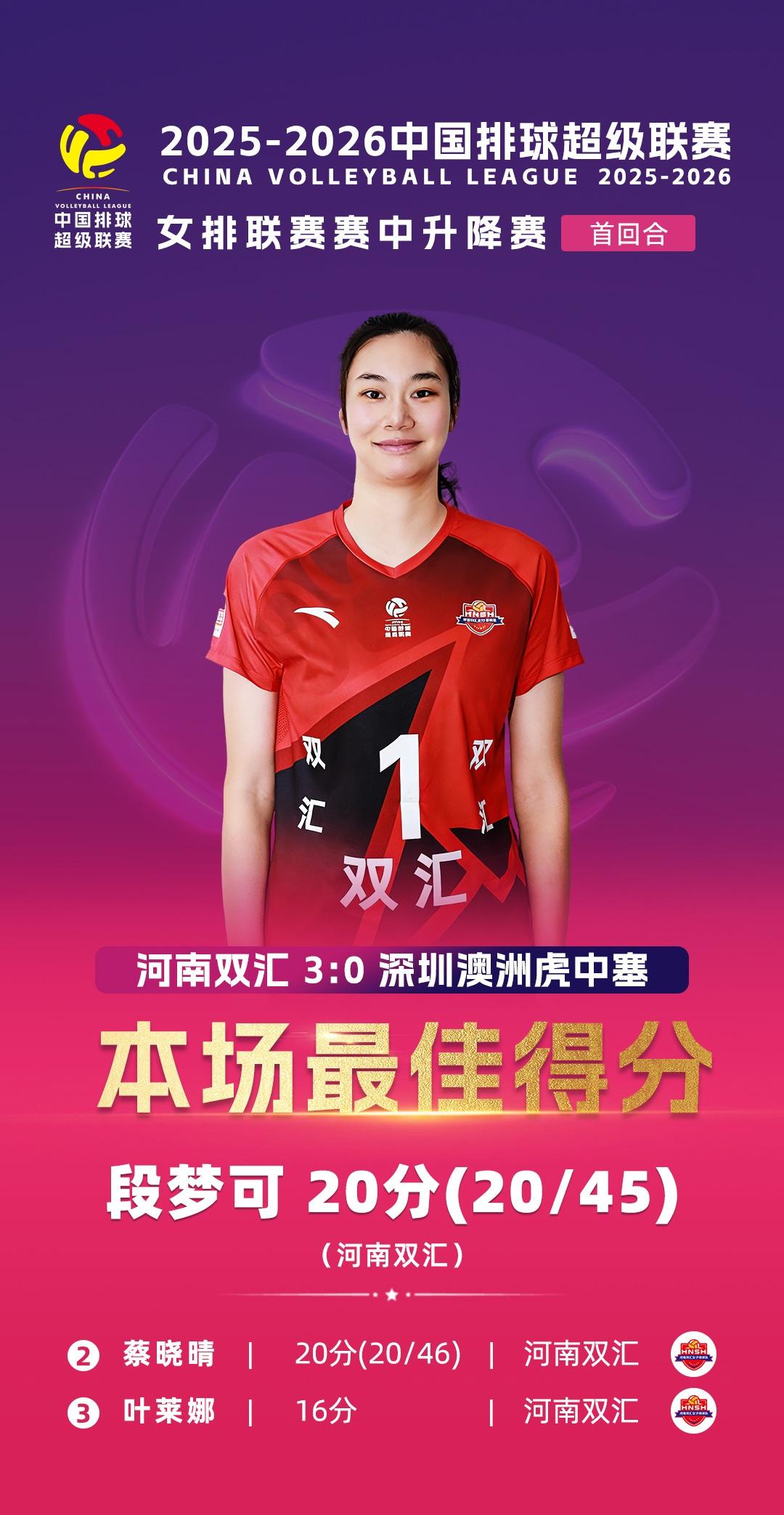 【河南女排3:0广东深圳单场最佳】
赛中升降赛第一回合河南主场3:0深圳
三局比