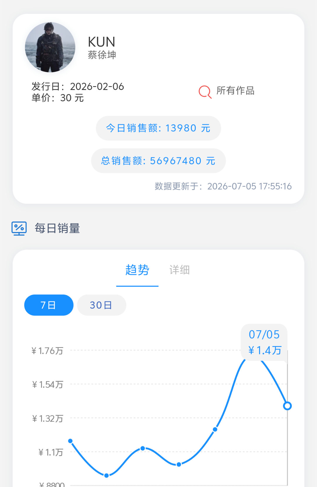 今天冲一波2W，还差200张 