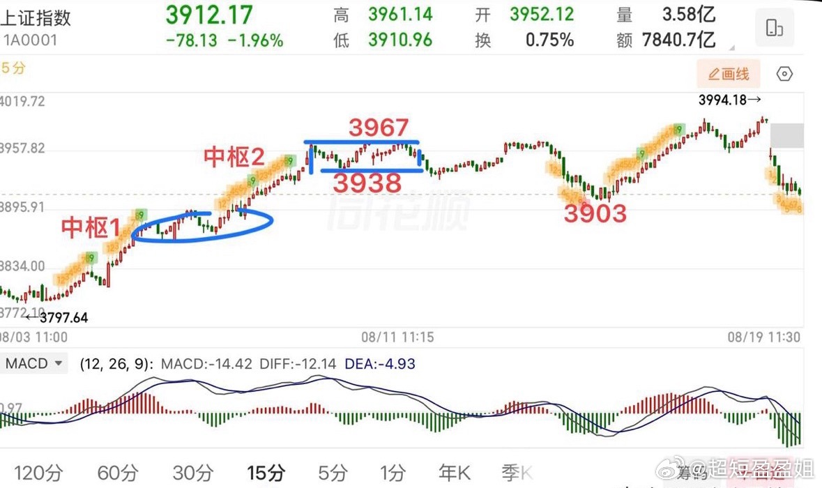 2026.8.19周三午评：  一天要跌100个点？指数接下来怎么看？  今天大