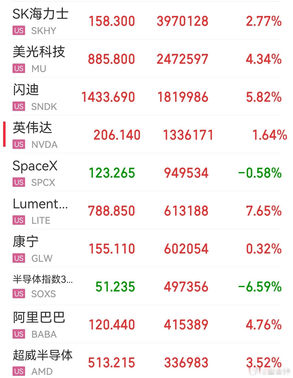 我寻思着美股科技股也是有涨有跌啊，这不又全都红了，为啥A股的跌起来就一泻千里？说