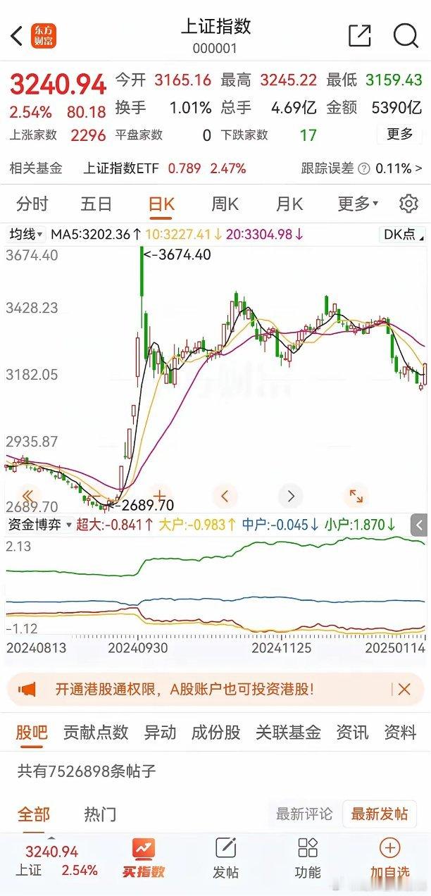 A股走势明天可能会分化今天A股出人意料地强势，各指数都是大涨状态。上证指数涨2.