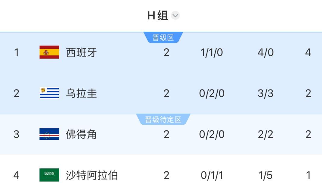 阿根廷32强对手将诞生：4选1！有可能踢西班牙，梅西冲世界杯20球 