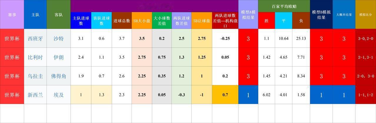 20260622基于预期数据模型的世界杯赛事结果模拟 
隐患点： 新西兰VS埃及