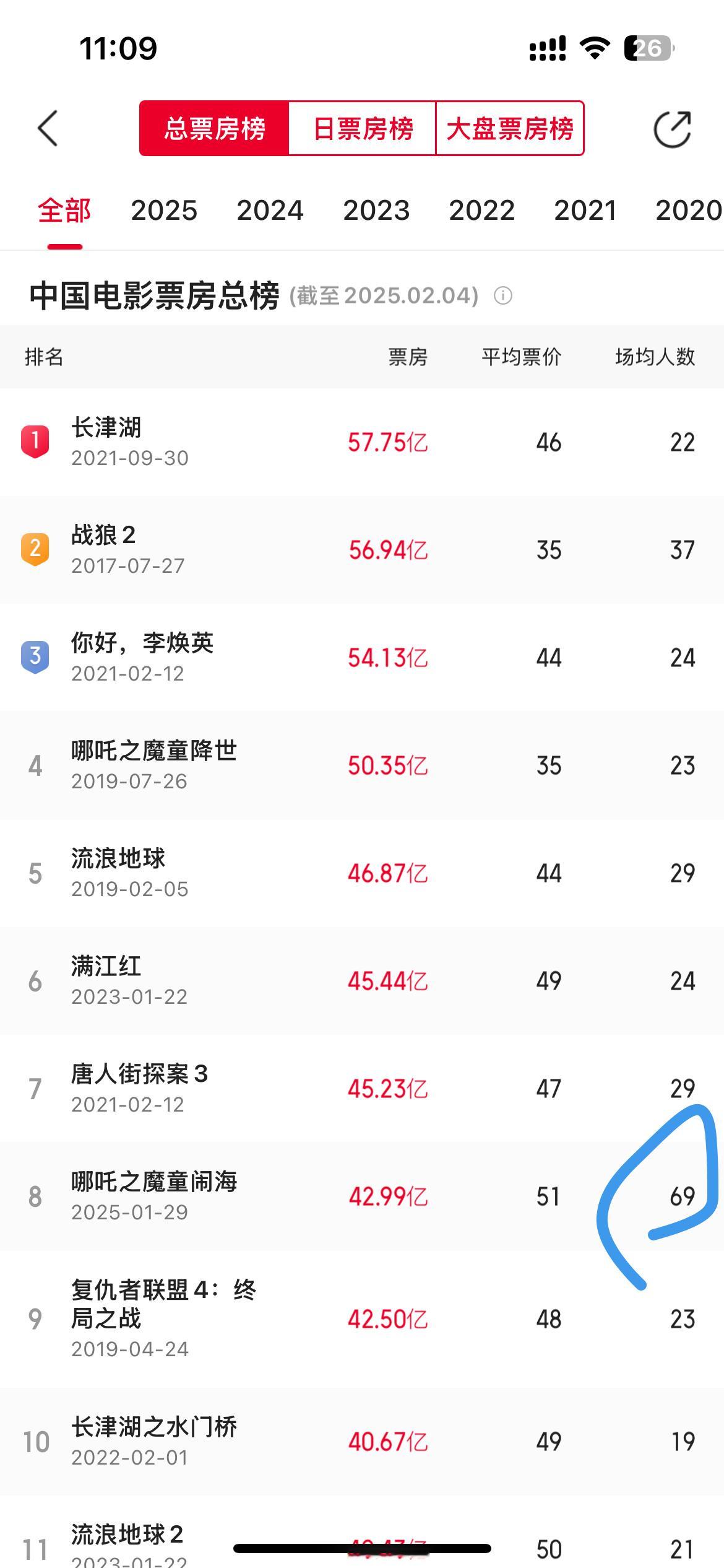 哪吒场均人数69，恐怖如斯 