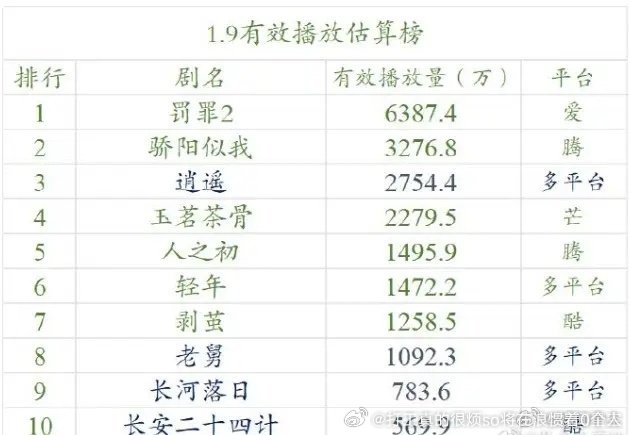 罚罪2破万日播放量是6300万啊，记错了爱奇艺史上最差的破万日云合是第一个大注水