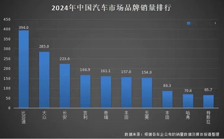 新的一年已经开始，但在过去的2024年，比亚迪以427万辆的全球销量，斩获中国汽