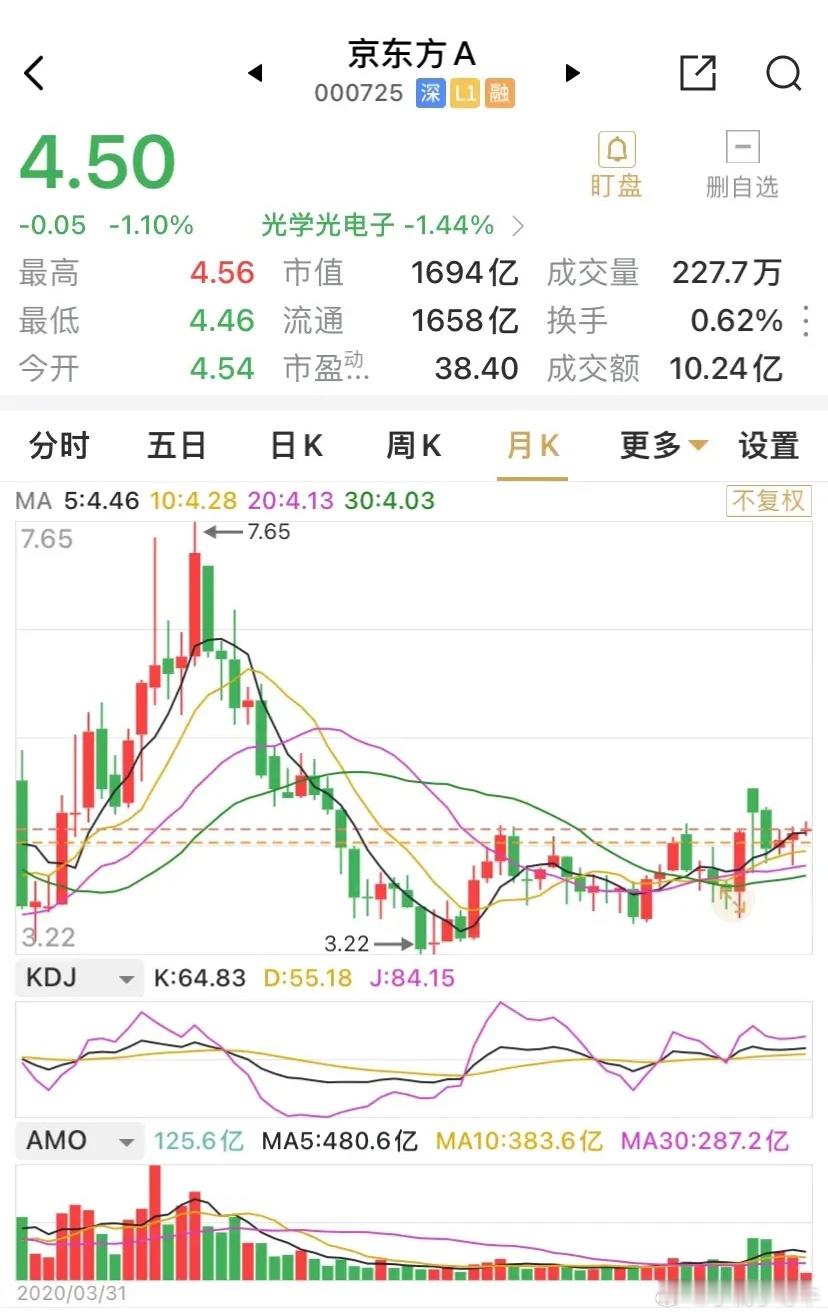 按京东方预告的2024年净利润的中位数53.5亿元来看，京东方的市盈率已经下行至