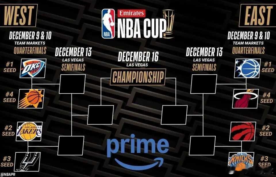 NBA杯八强出炉：湖人vs马刺 雷霆vs太阳 卫冕冠军出局东部乱斗北京时间11月