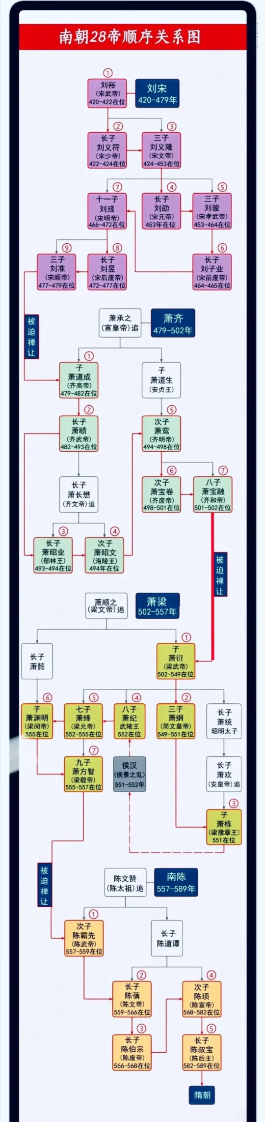 南朝宋齐梁陈二十八帝顺序关系图