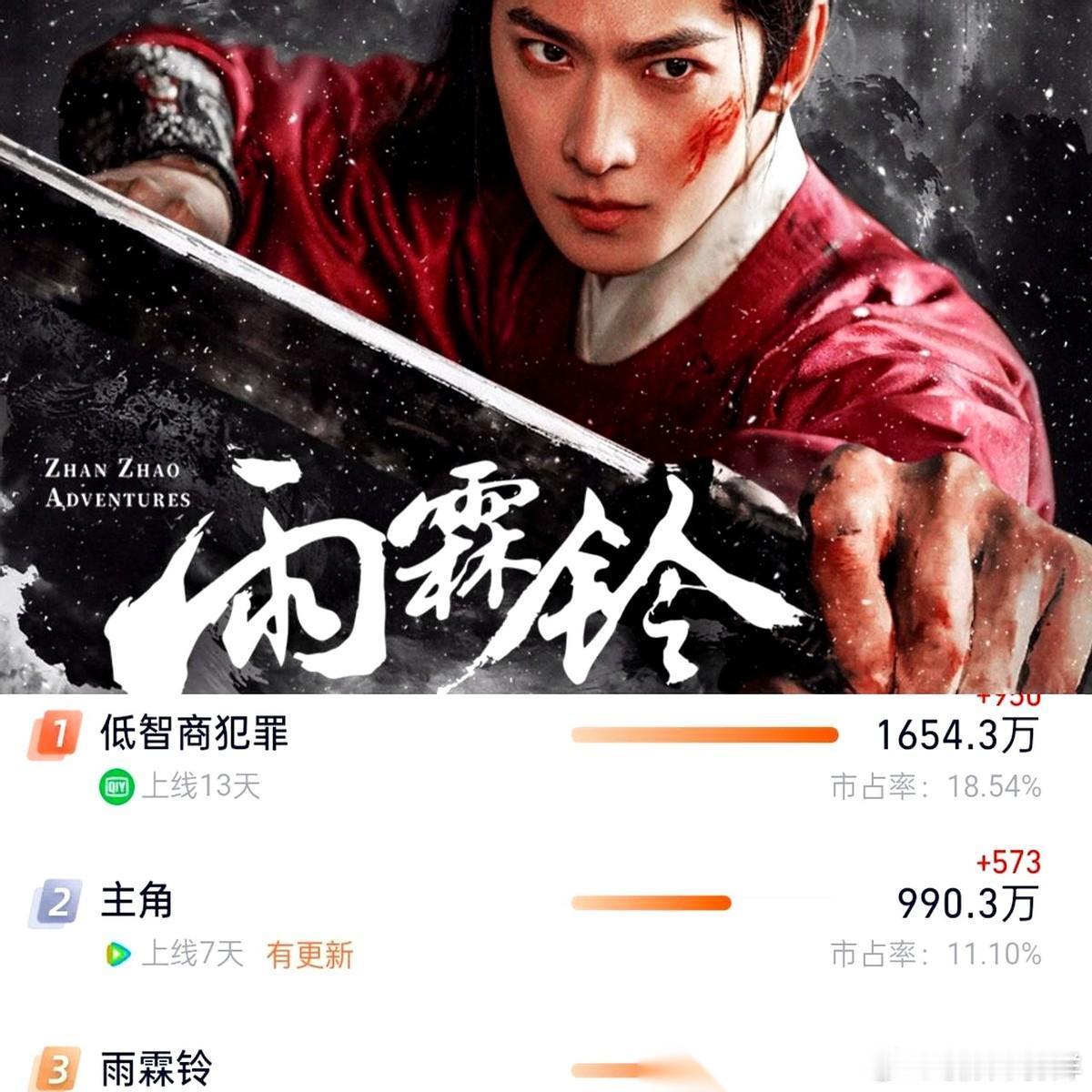怪了，杨洋的正午阳光新剧《雨霖铃》，热度居然没干过《主角》。 《雨霖铃》阵容颜值