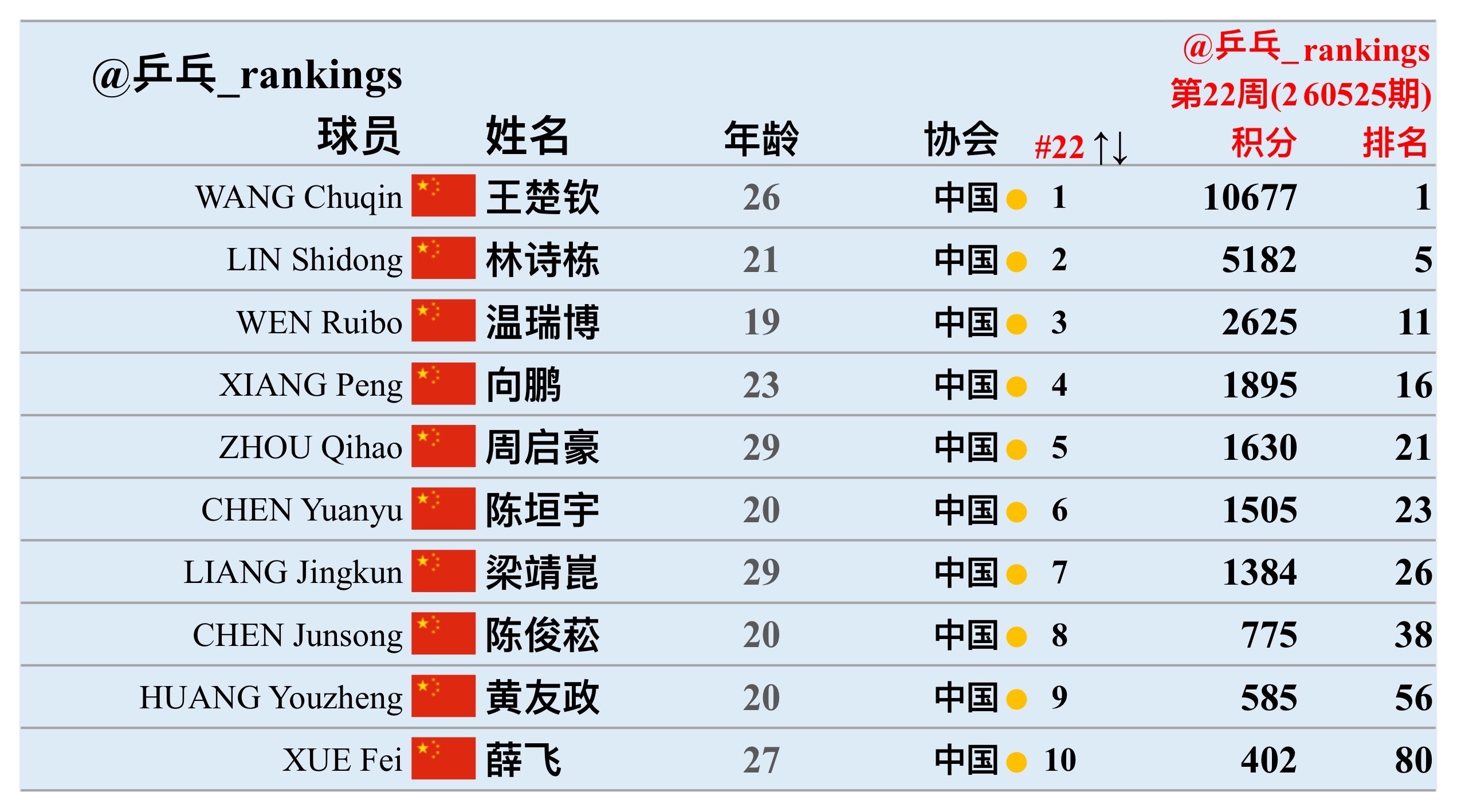 5.25国乒单打世排积分【积分排名数据仅供参考，以最终实际为准】 