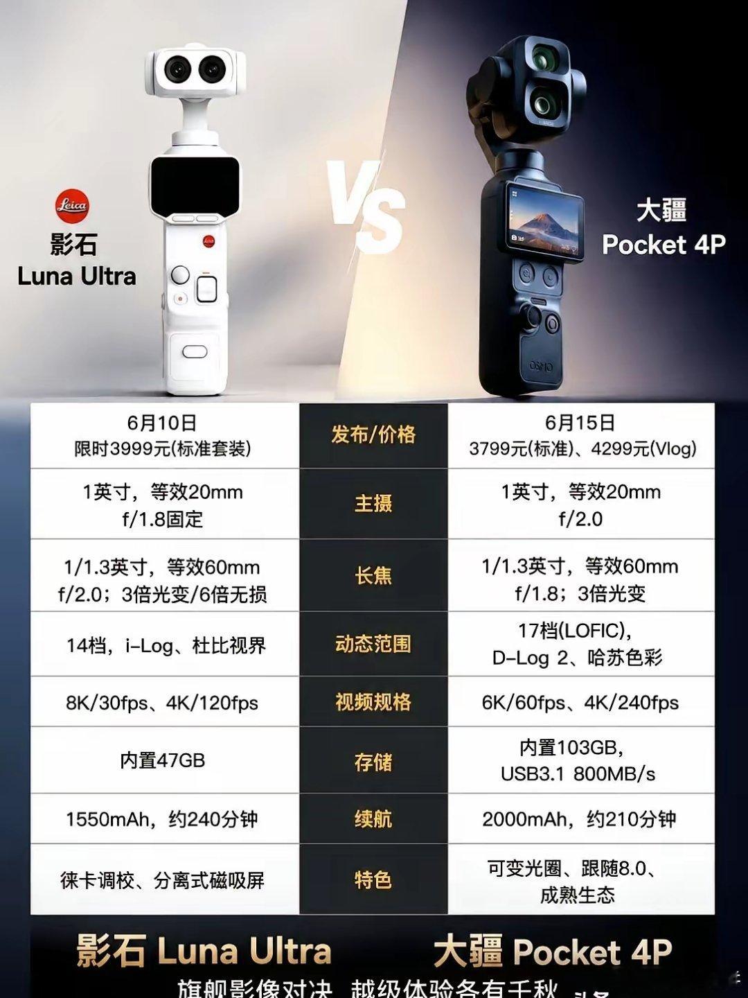 影石和大疆一个3999，一个3799。差价就200块，大家会选哪一个呀～ 