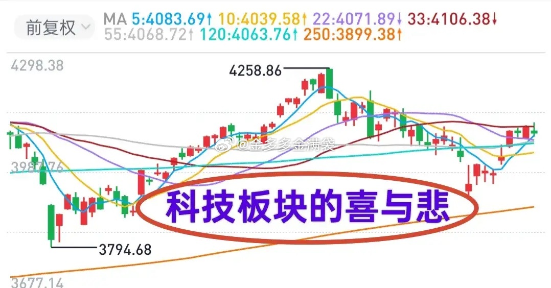 A股：金姐之所以对当下的科技股行情抱以怀疑的态度，原因是这几周，科技板块各分支的