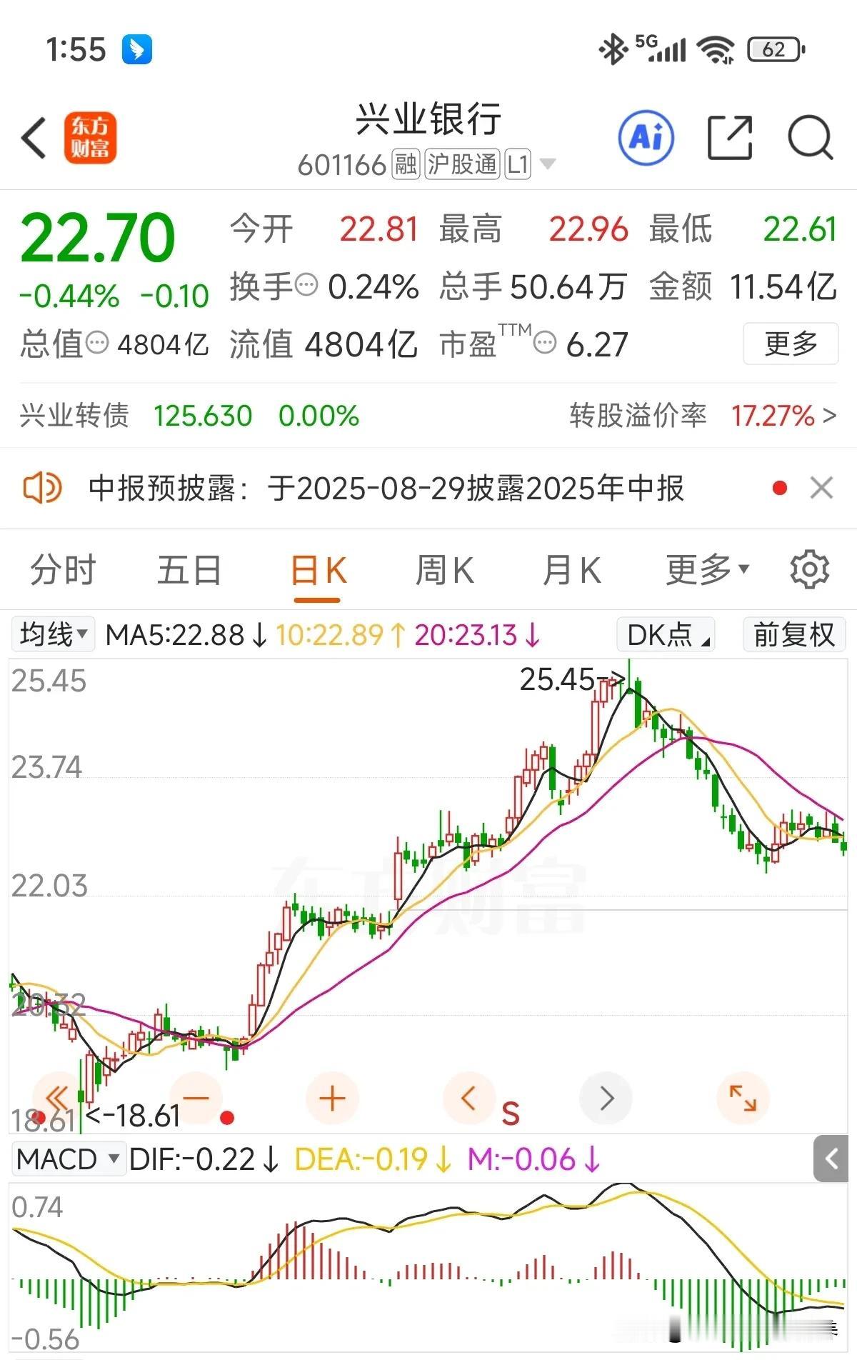 从高点25.45元调整下来有11%空间了，下方重要几个点位！

从技术面来看，最