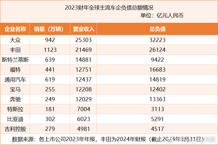 最近新能源汽车大火，大家在关注新车型的同时，也对车企负债产生了好奇。不少人看到车