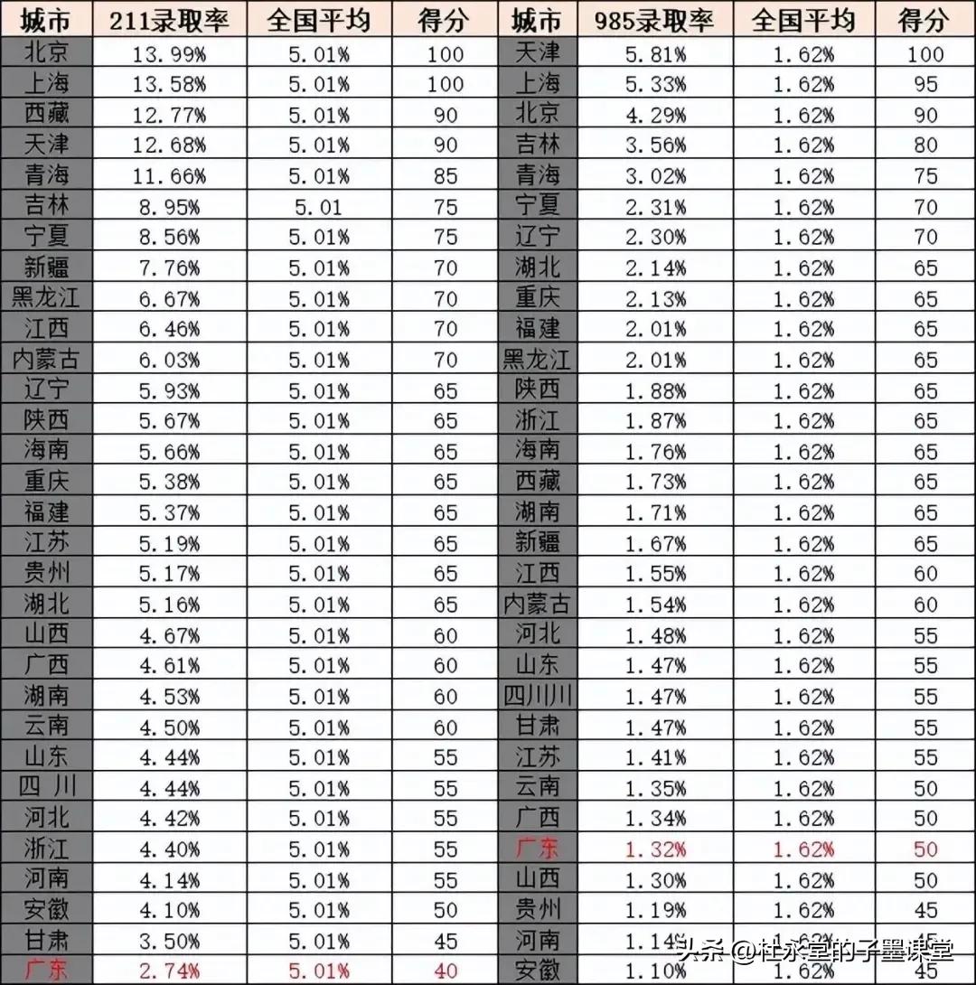 985、211这些顶尖大学的录取率。
#子墨高考志愿填报资讯# 
广东省985院