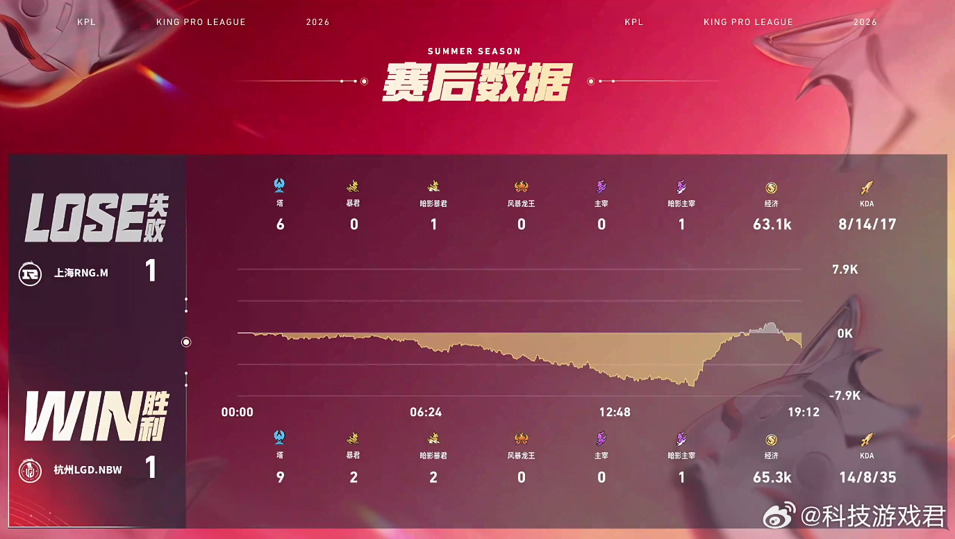 小落曹操精准切CLGDNBW对战RNGM小落曹操全场盯着后排杀，一手切C绝活直接