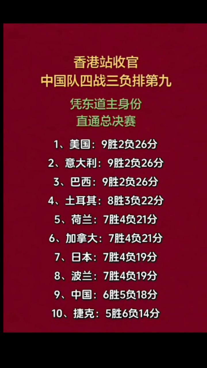 香港站收官，中国队四战三负排第九，凭东道主身份直通总决赛。
·1、美国：9胜2负