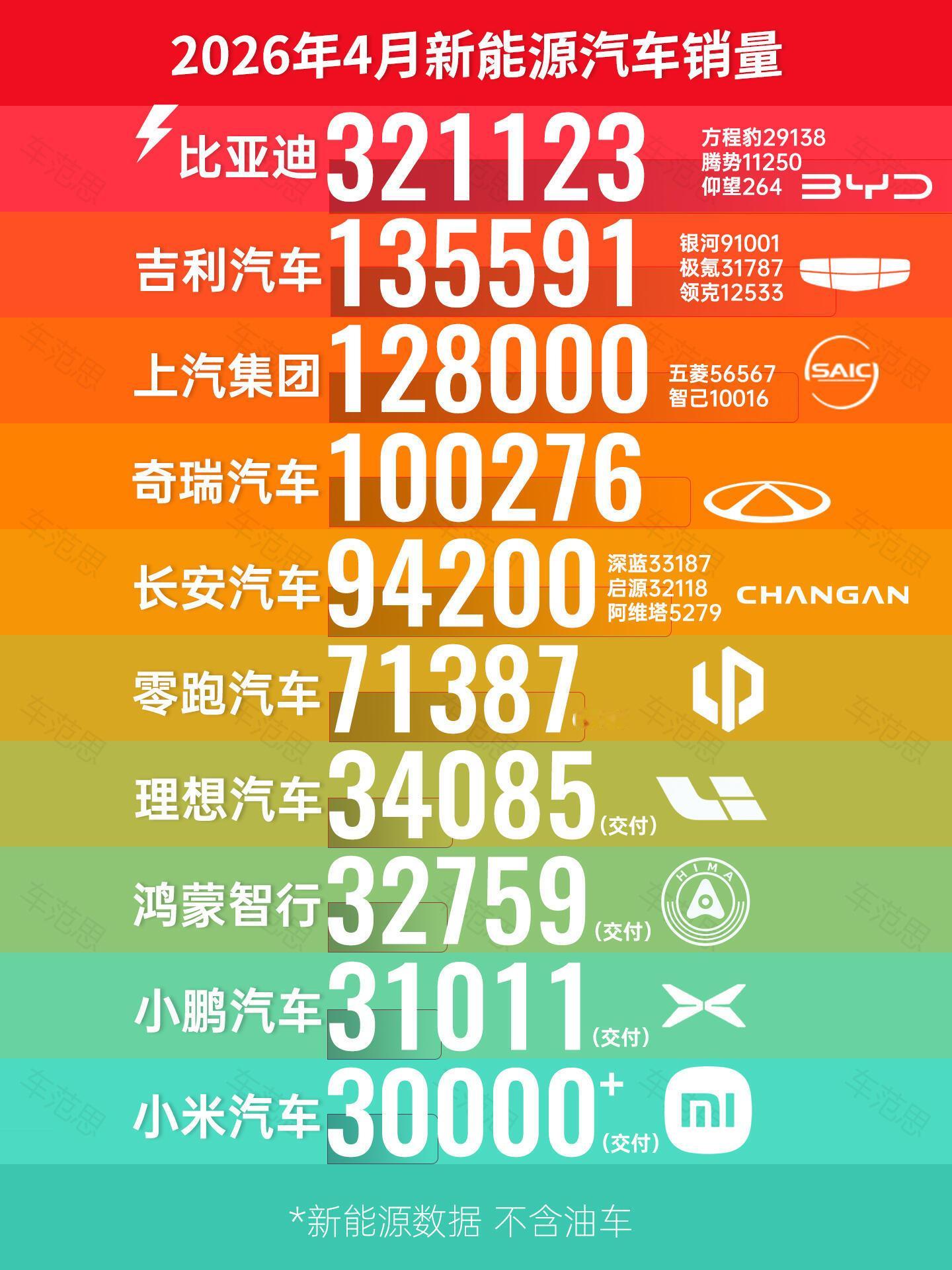 2026年4月新能源汽车销量（不含油车）