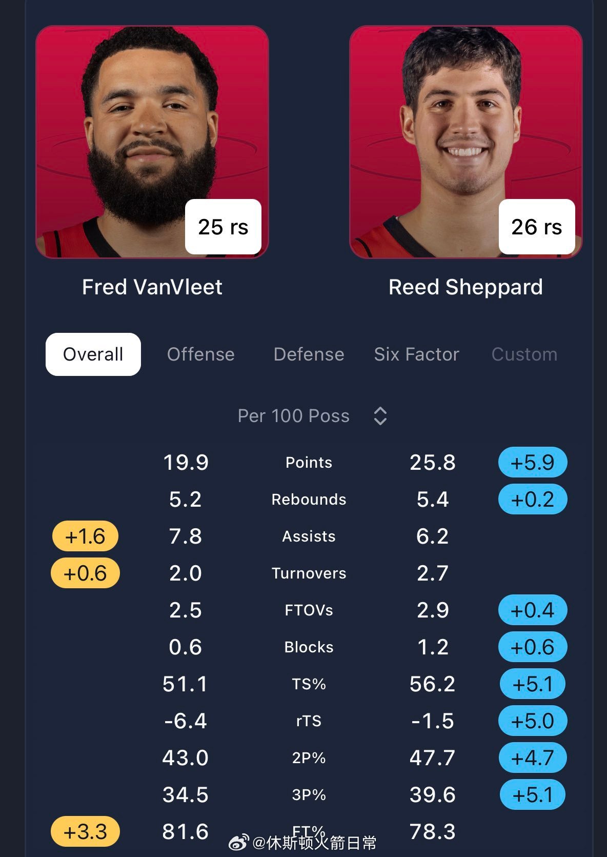 这绝非意在贬低范弗利特。火箭队非常想念他的领导力、强硬作风以及在关键时刻投进关键