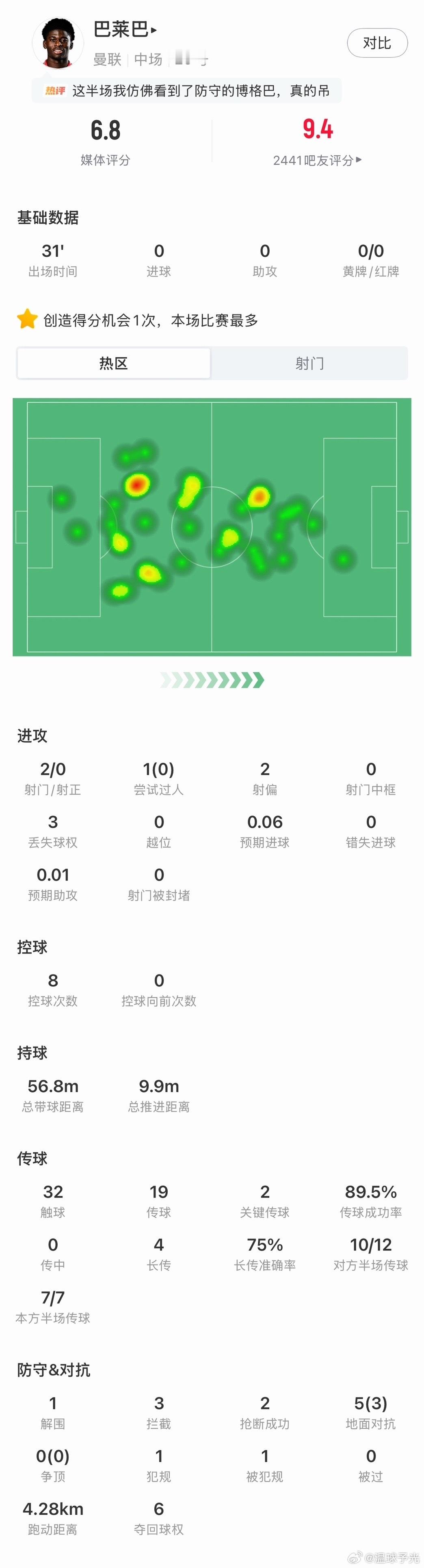 7590万新援！22岁巴莱巴终迎首秀，首次触球惊艳全场+6次夺回球权北京时间10
