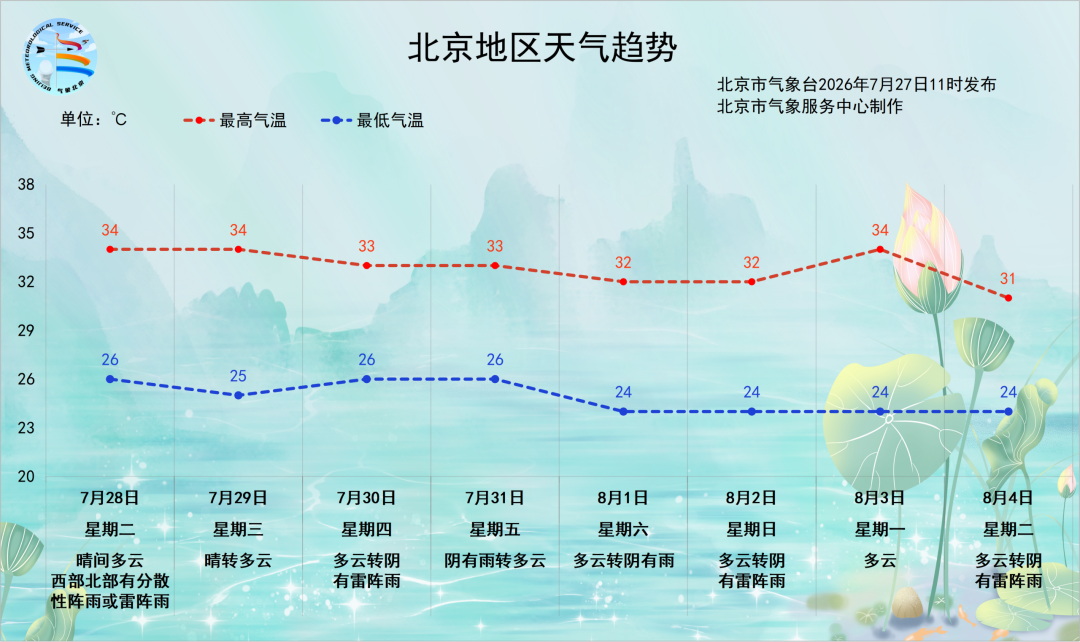 本周北京持续闷热，周四起多雷雨