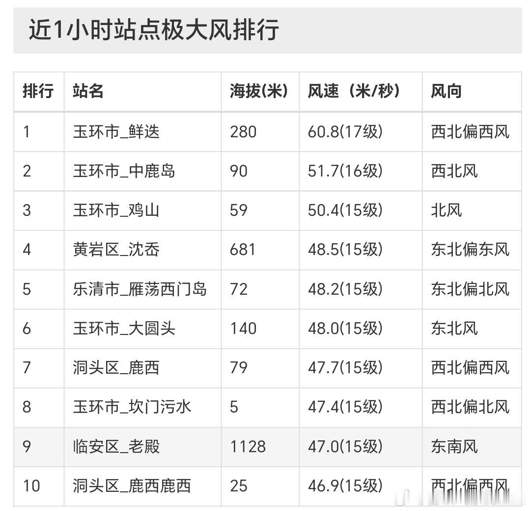 气象观察团 今年第13号台风“白海豚”（强台风级）的中心已于今天（9日）下午17