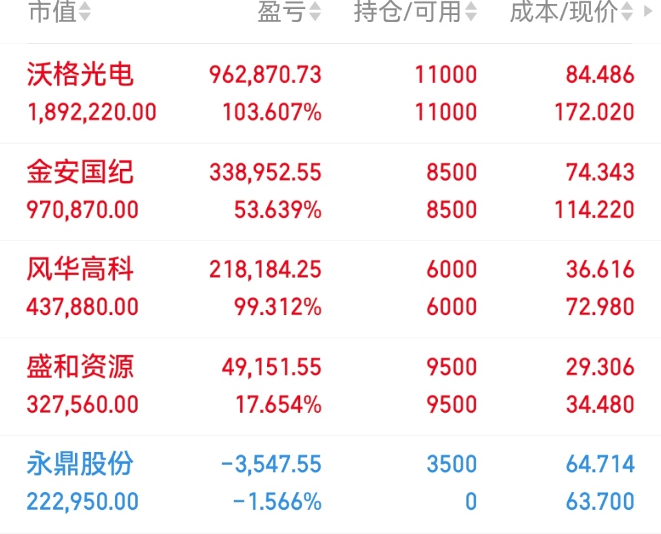 06月22日实盘（已更）持：风华高科 沃格 金安 盛和 永鼎以上仅为个人投资笔记
