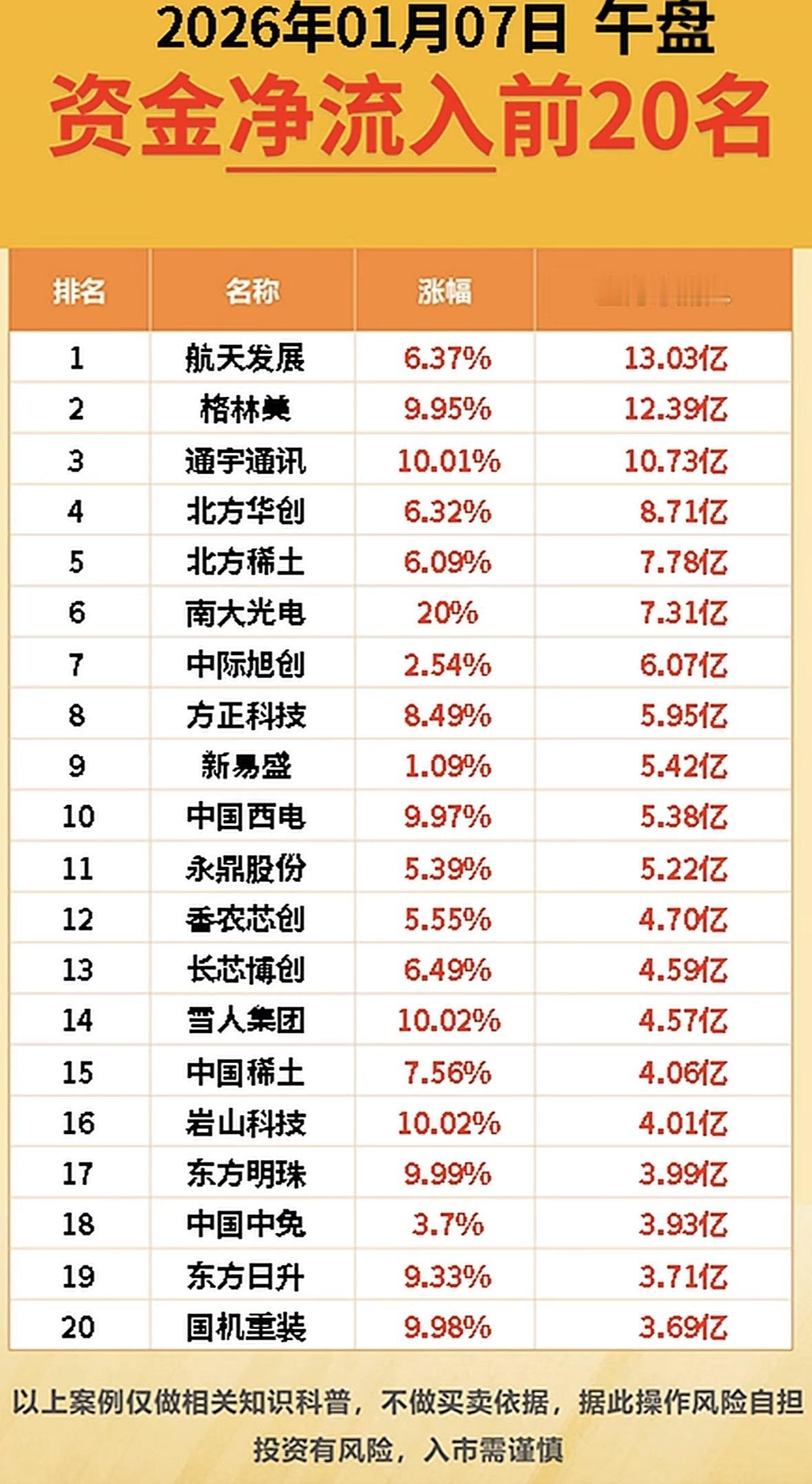 2026年1月7日午盘资金净流入前20名公司排行榜

午盘资金流向：航天、稀土、