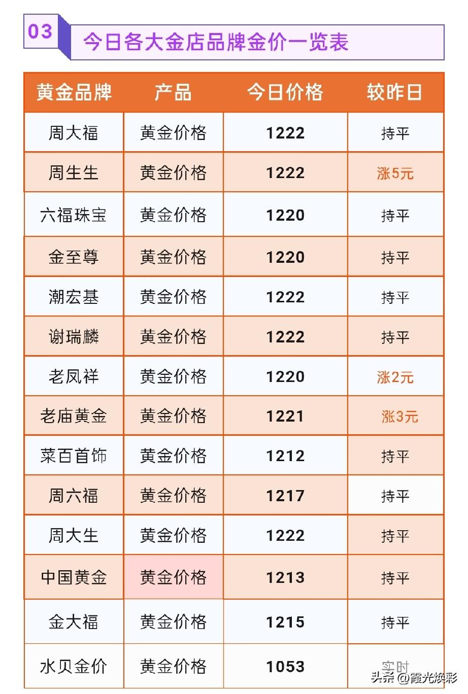金饰品报价！以及基本面分析！

2026年7月21号，星期二，农历六月初八。
