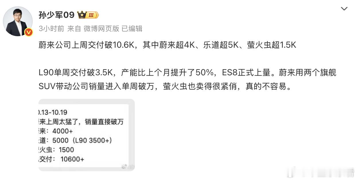 单周销量破万，蔚来越来越好了10月21日，汽车博主孙少军在微博发布了蔚来最新销量
