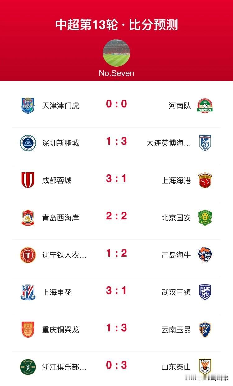 预测成都蓉城主场3：1战胜上海海港，山东泰山客场3：0战胜浙江队，13轮中超今晚