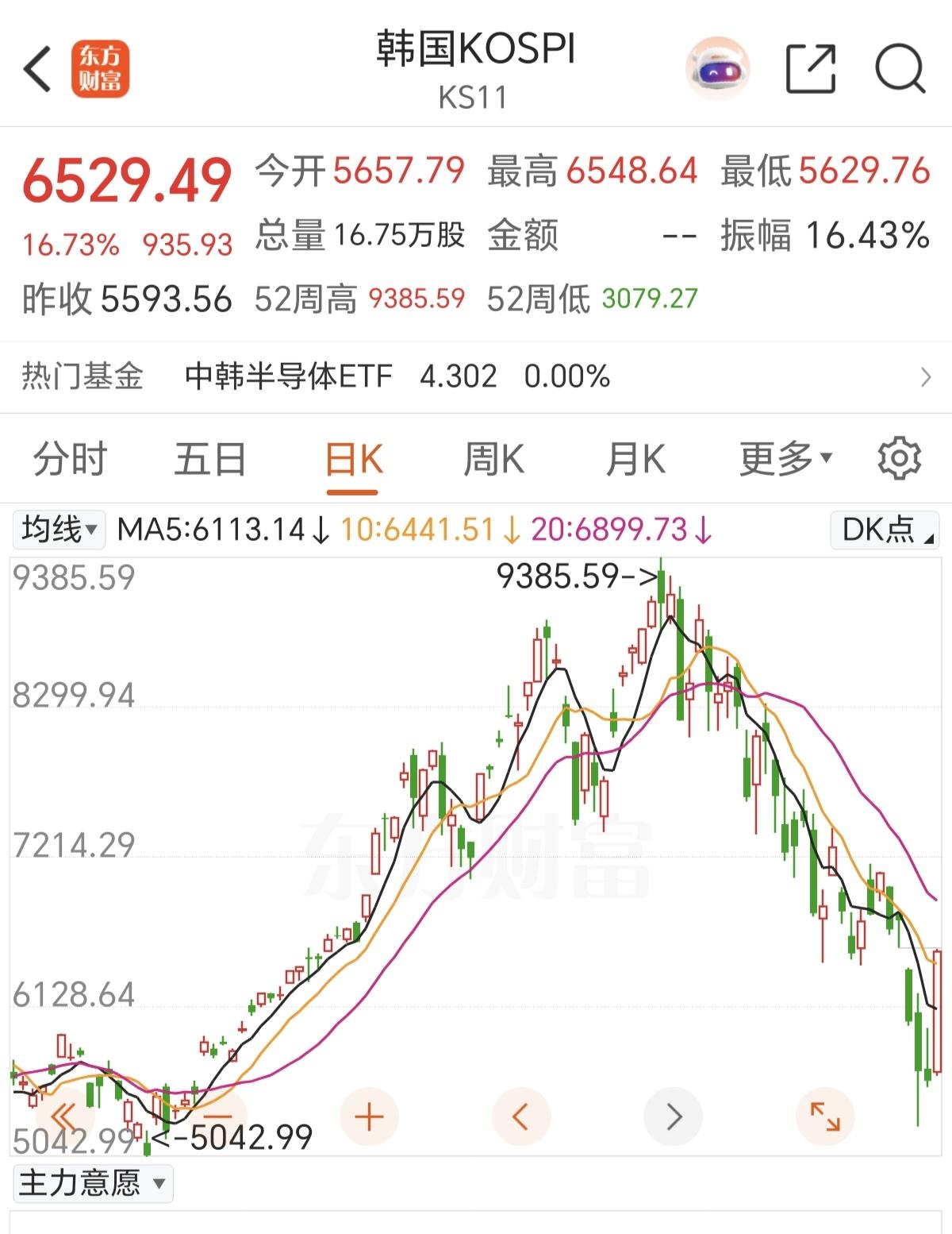 早盘菜帮个小时时间。韩国股市既然涨了16.73%，又涨熔断了，太壮观了。这在全球