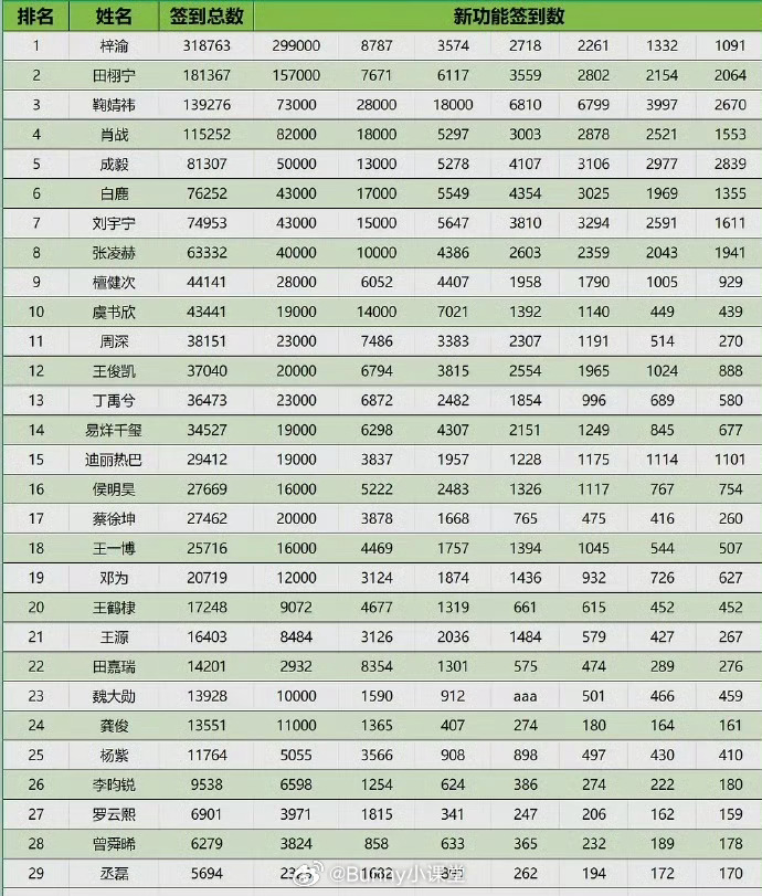 自去年6.0出来后，顶流梓渝、田栩宁各方面都遥遥领先！以后就是铁打的栩你渝生，流