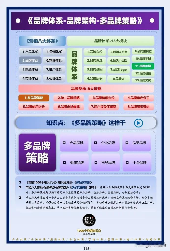 品牌体系思维导图～ 11～品牌架构～多品牌策略
每日《营销思维导图​​​​​​​