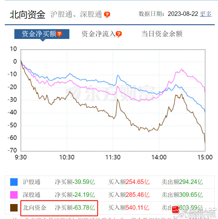 今天大盘深V了，外资还在疯狂砸盘。走的这么坚决，这是不是搞金融战？连私募魔女李蓓